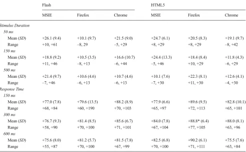 Table 4 Deviations from intended stimulus durations (top) and actual response times (bottom) using a Dell OptiPlex 790