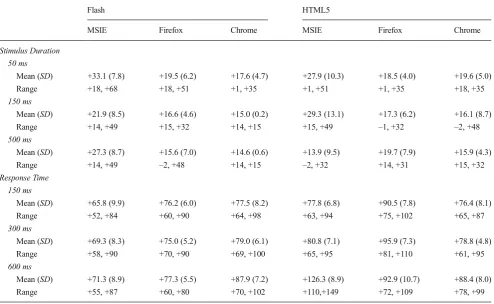 Table 5 Deviations from intended stimulus durations (top) and actual response times (bottom) using a Dell OptiPlex 9010 machine