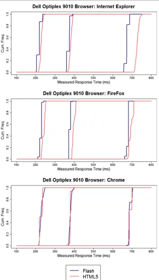 Fig. 1 Cumulative frequencies of measured response times on a single machine, for actual response times of 150, 300, and 600 ms, as a function of Webbrowser and Flash/HTML5 implementation