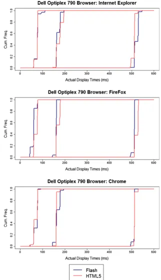 Fig. 2 Cumulative frequencies of actual display durations on a single machine, for intended durations of 50, 150, and 500 ms, as a function of Webbrowser and Flash/HTML5 implementation