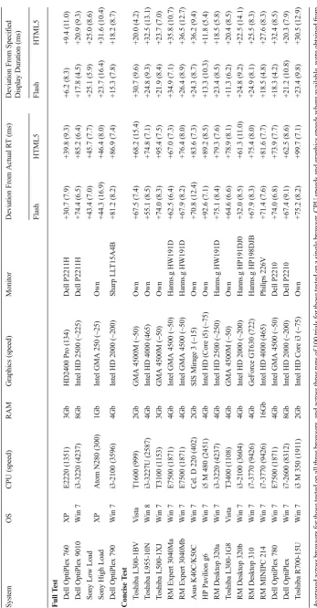 Table 6 Comparison of response times (RTs) and display performance for all machines included in the test, for 300-ms RTs and 150-ms presentation durations