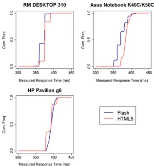 Fig. 3 Cumulative frequencies of measured response times across three machines, for an actual 300-ms response time, as a function of Flash/HTML5implementation