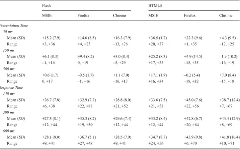 Table 1 Top: Differences between intended and actual presentation(positive = longer duration than intended) on a Dell OptiPlex 760 desktopcomputer for intended durations of 50, 150, and 500 ms