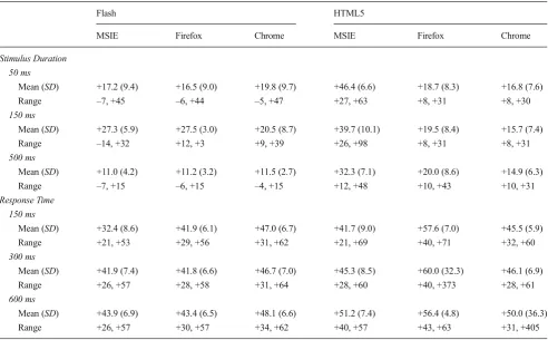 Table 2 Deviations from intended stimulus durations (top) and actual response times (bottom) using a Sony Vaio under low load