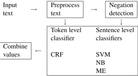 Figure 1: Architecture for sentiment classiﬁcation task