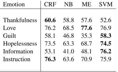 Table 1: Precision scores (%) for individual heuristics