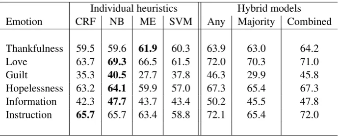 Table 3: Precision, recall and F-scores (%) for the combined systems (sentiment analysis)