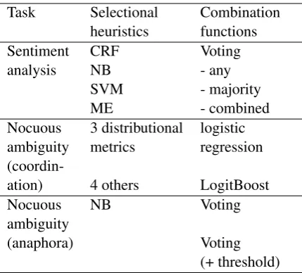 Table 4: Precision, Recall and f-measure (%) for thetwo combination functions (anaphora)