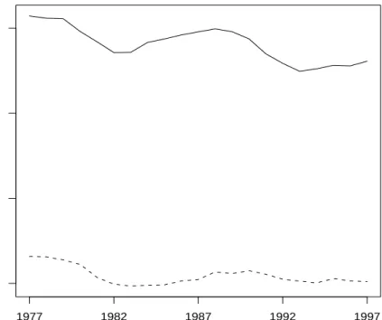 Figure 1: Averages of ratios F/K (solid line) and C/K (dashed line), period 1977–1997.