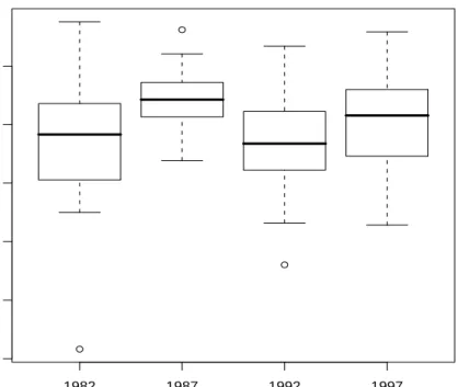 Figure 3: Average growth rate of F/K, period 1977–1997. The box plots relative to 1982, 1987, 1992, and 1997 represent the distribution of the average annual growth rate observed for periods 1977-1982, 1982-1987, 1987-1992, and 1992-1997, respectively.