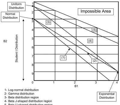 Figure 2-1: (β,)1 β2plane for well-known distributions. 