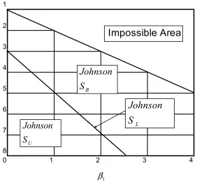 Figure 2-2: (β,)1 β2plane for Johnson distributions. 