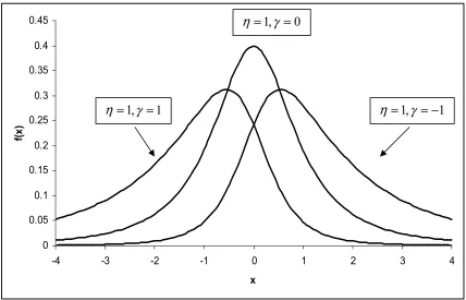 Figure 2-3: Johnson SUdistributions with ε=,0λ=1and various values of the parameters η andγ 