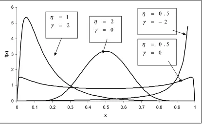 Figure 2-4: Johnson S distributions with Lε=0and various values of the parameters η andγ .* 