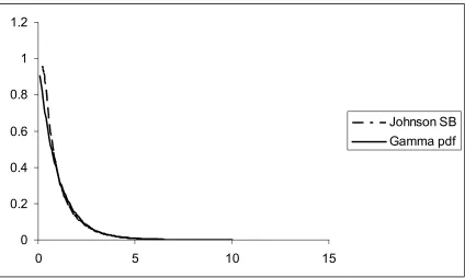 Figure 2-6: Fitting Johnson distribution to Gamma with shape parameter =3 and scale parameter =5  