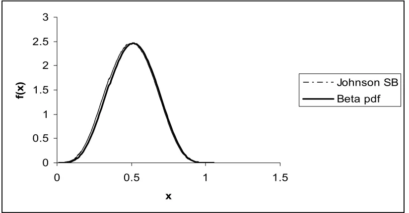 Figure 2-8: Fitting Johnson distribution to Beta with α =.5 and β  =.5  