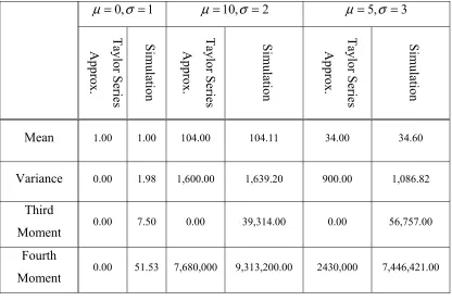 Table 3-2: Comparing Taylor approximation method with Monte-Carlo simulation 