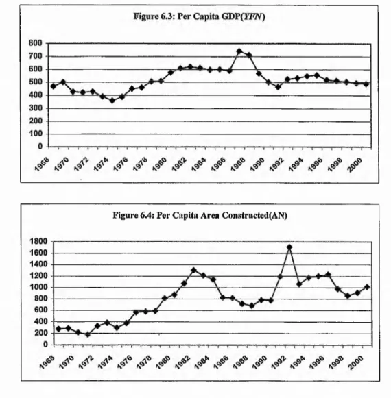 Figure 6.4: Per Capita Area Constructed(AN)