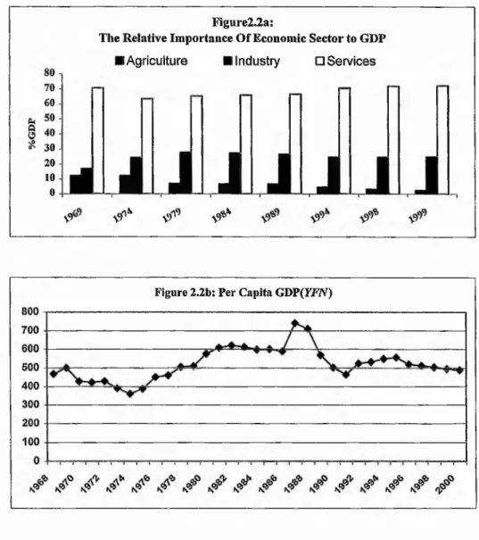 Figure 2.2b: Per Capita GDP(ERV)