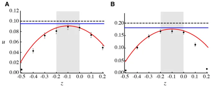 Figure 6 Theparameters:sFor small values oftional (gray box) but becomes ploidally antago-nisticsws ﬁxation probability with ploidallyantagonistic selection in the (A) Moran modeland (B) WF model, plotted as a function of thedegree of ploidally antagonistic selection, z,where sModelM¼ sModelaveþ zandsModelRM¼ 2 z: z, selection remains direc-outsidethisrange.Parameters:(A)bM ¼ 0:2 þ z; sbRM ¼ 2 z; hb ¼ 0:5; and (B)wM ¼ 0:2 þ z; swRM ¼ 2 z; and hw ¼ 0:5: OtherfR=0.5,bR ¼ bRR ¼ wR ¼RR ¼ 1000;dR ¼ dRR ¼ 0:005;andsfM ¼dM ¼ sdRM ¼ sdMM ¼ 0: See Figure 1 for furtherinformation.