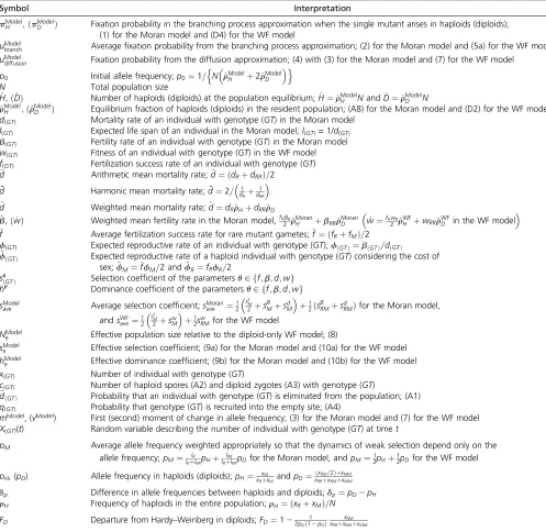 Table 1 The variables and parameters in the Moran and WF models