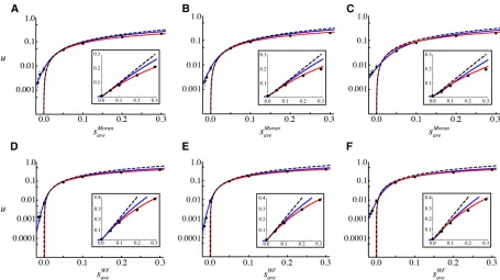 Figure 1 ThesNon a linear scale whenresident population is(D4)], the weak-selection approximation to the branching process [black dashed; Moran from (13b); WF from (13a)], and the diffusion approximation[blue; Moran from (4a) with (3); WF from (4a) with (7