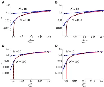 Figure 3 The ﬁxation probability for differ-