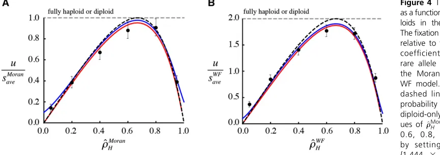 Figure 4 The ﬁxation probability
