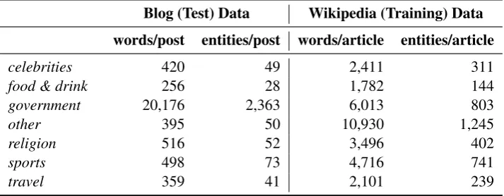 Table 2: Average word count and entity count per blog post and per Wikipedia article.