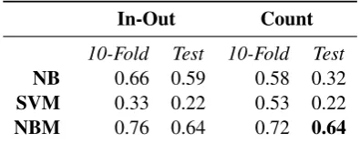 Table 5: Summary of Accuracy on Multi-Class with-out Travel