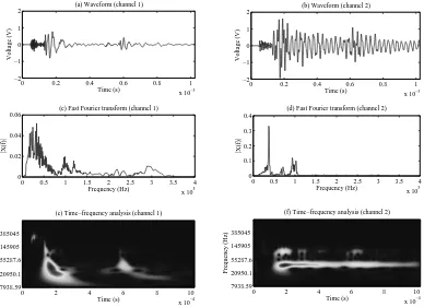 Figure 3.33: Comparison of AE signals captured by broadband and resonancefrequency sensor.