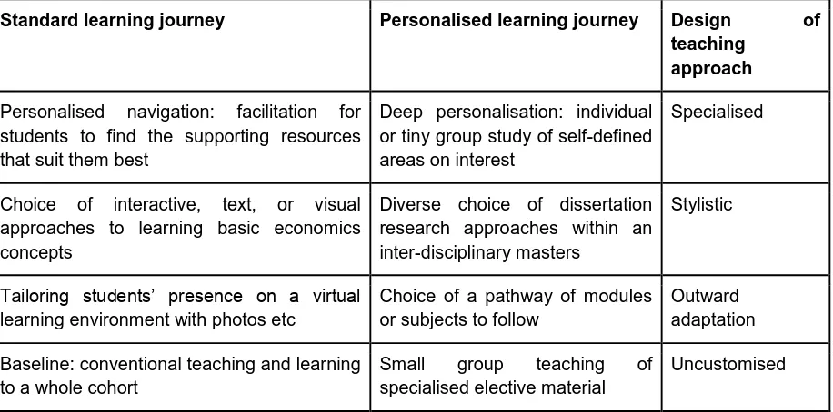 Table 1 Personalisation palette – range of approaches to the learning journey 