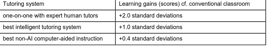Table 2: Performance gains from personalised tutoring. 