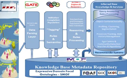 Figure 1- Knowledge-based Architecture and Modeling Platform General Overview