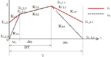 Fig. 5. Theoretical waveforms of inductors currents at BCM.  