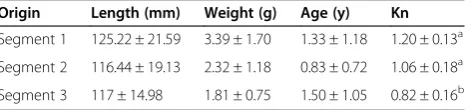 Table 2 Size, weight, age and relative condition factor(Kn) of glass eels sampled along the three segments(mean ± SE, n = 9 per site)
