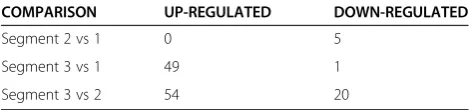 Table 3 Number of genes with significant transcriptionlevel differences in fish brain sampled along three riversegments separated by water obstacles (SAM Pairwisecomparison; FC > 1.5; FDR cutoff = 5%)