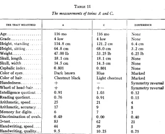 TABLE 11 The measurements of twks A and C. 