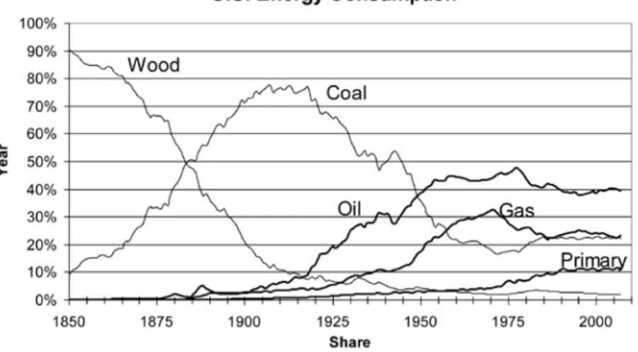 Figure 1: U.S. energy Resources by Share
