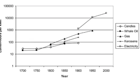 Figure 2: lighting Technologies