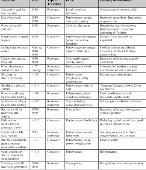 Table 1: examples of energy Transitions