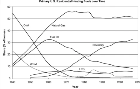 Figure 4: U.S. heating Fuels