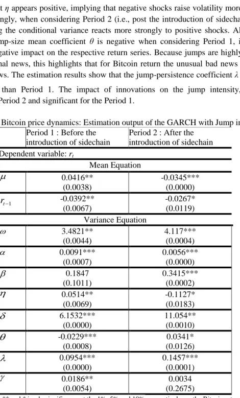 Table 3. Bitcoin price dynamics: Estimation output of the GARCH with Jump intensity model  Period 1 : Before the 