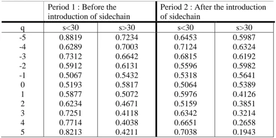Table 5. The generalized Hurst exponents of Bitcoin returns with q varying from -5 to 5  Period 1 : Before the 