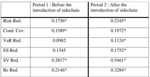 Table 7 reports the risk evaluation findings at the 99% confidence level for Bitcoin and S&amp;P500  stocks 3  in order to underscore if the introduction of sidechain improves the performance of Bitcoin as  a diversifier