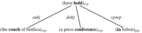 Figure 1: Constituency tree with function information