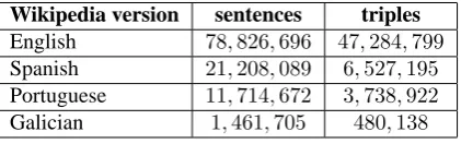 Table 2: Number of sentences and triples from fourWikipedias