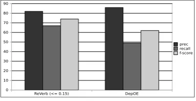 Figure 2: Evaluation of the extraction of triples (bothrelation and its arguments) performed by DepOE andReVerb (with a conﬁdence score > =.0 15).