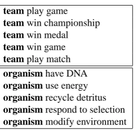 Table 3: Some of the most frequent basic propositionscontaining the words “team” and “organism”, discov-ered by our system from Wikipedia.