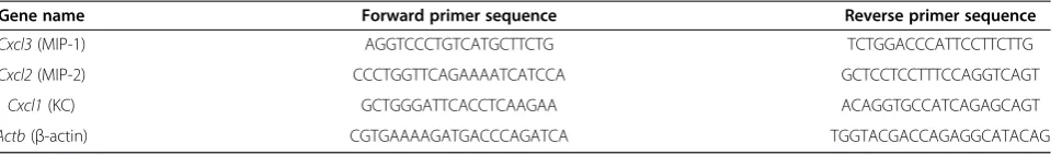 Table 1 Sequences of the primers used in RT-PCR